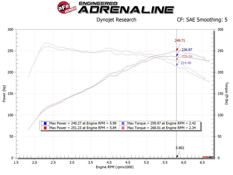 AFE Takeda Momentum Cold Air Intake System w/Pro DRY S Filter Hyundai Veloster N 19-20