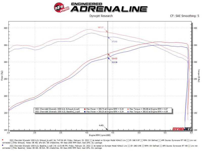 aFe Gemini XV 4in to Dual 3in 304 SS Cat-Back Exhaust w/ Cutout 19-21 GM Silverado/Sierra V8-6.2L