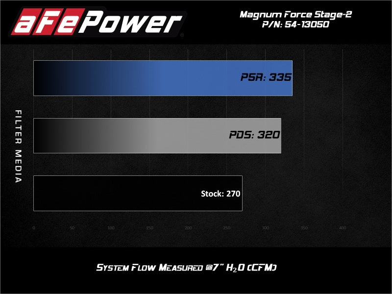 aFe Magnum FORCE Stage-2 Pro Dry S Cold Air Intake System 15-19 Volkswagen GTI (MKVII) L4-2.0L (t)